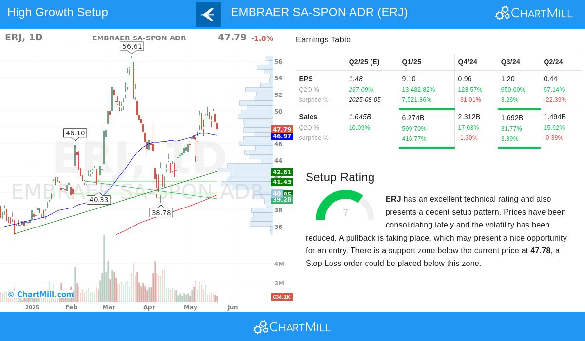 EMBRAER stock chart