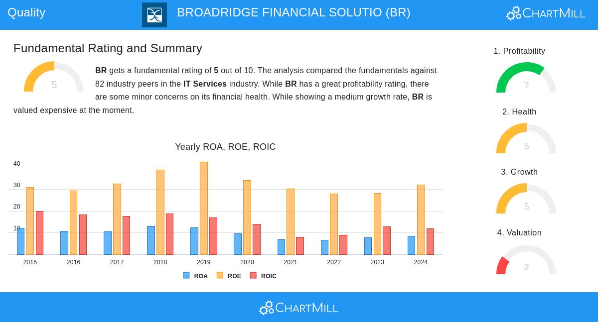 BROADRIDGE FINANCIAL SOLUTIONS stock chart