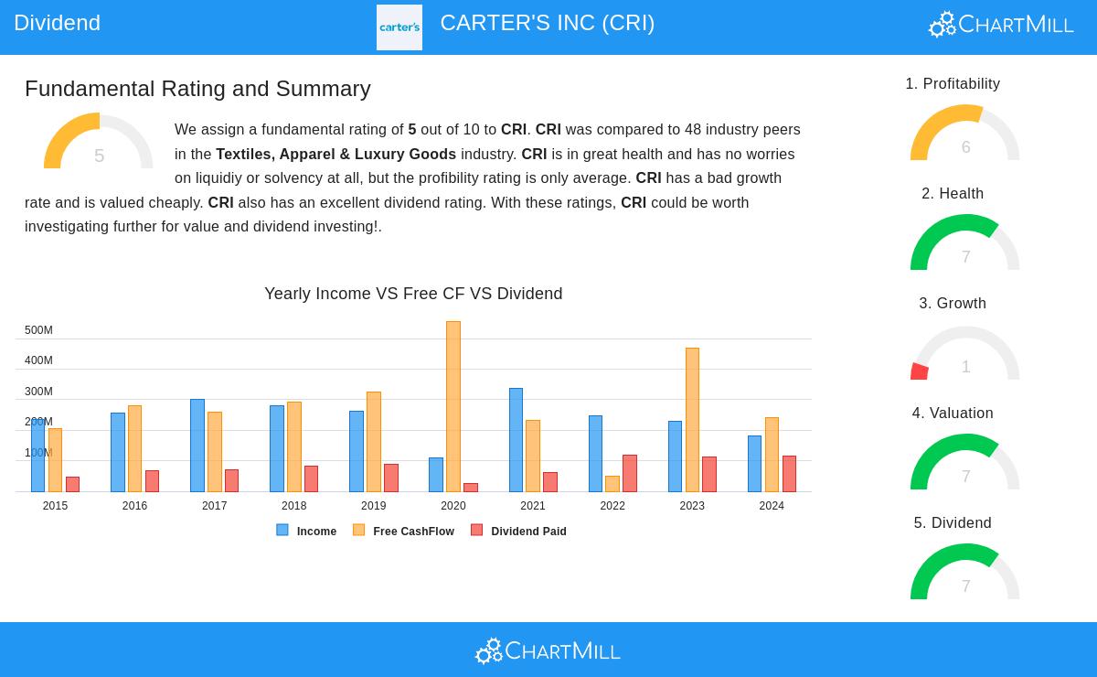 CARTER'S INC stock chart