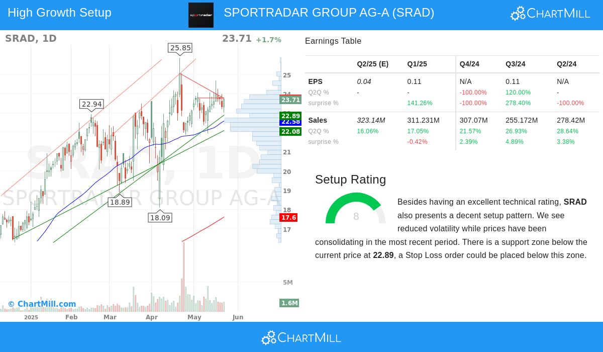 SPORTRADAR stock chart