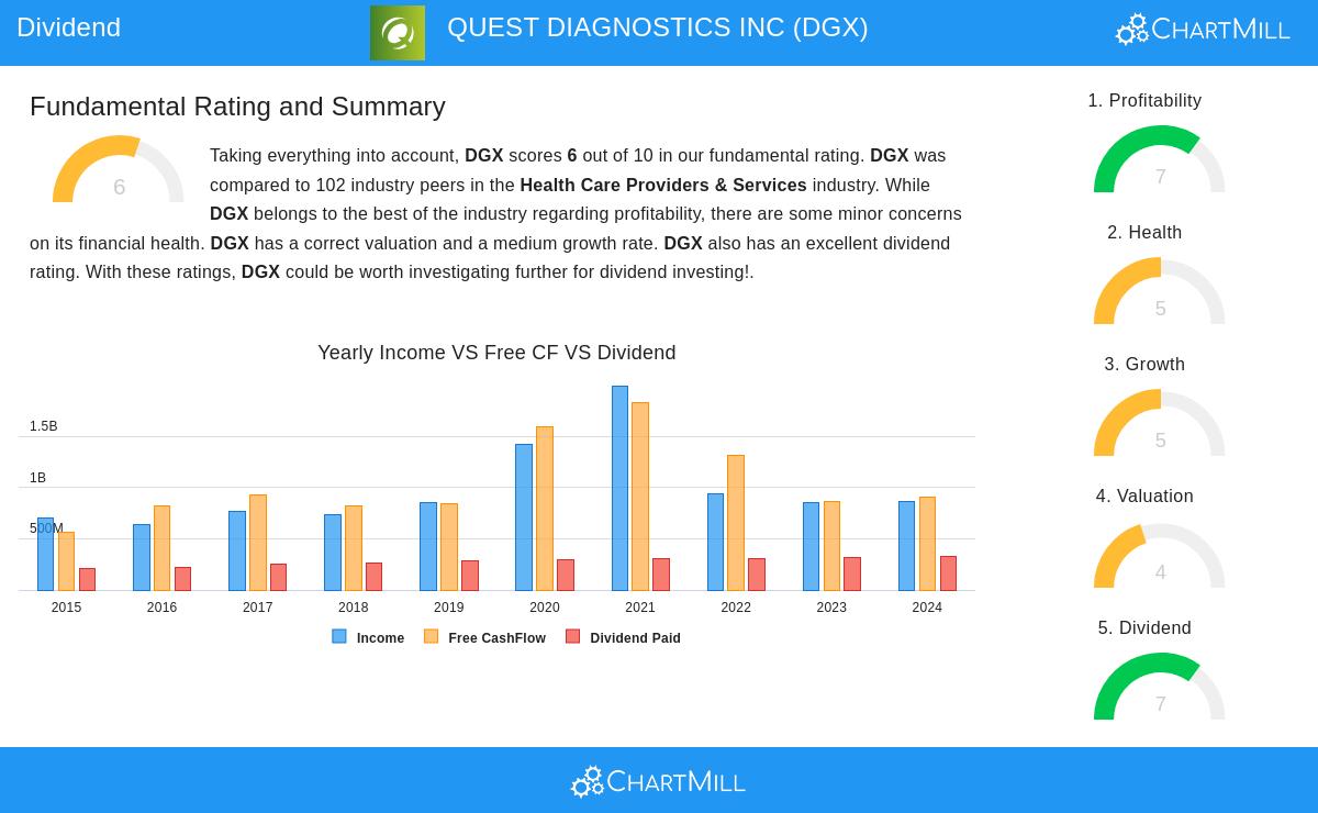 QUEST DIAGNOSTICS stock chart