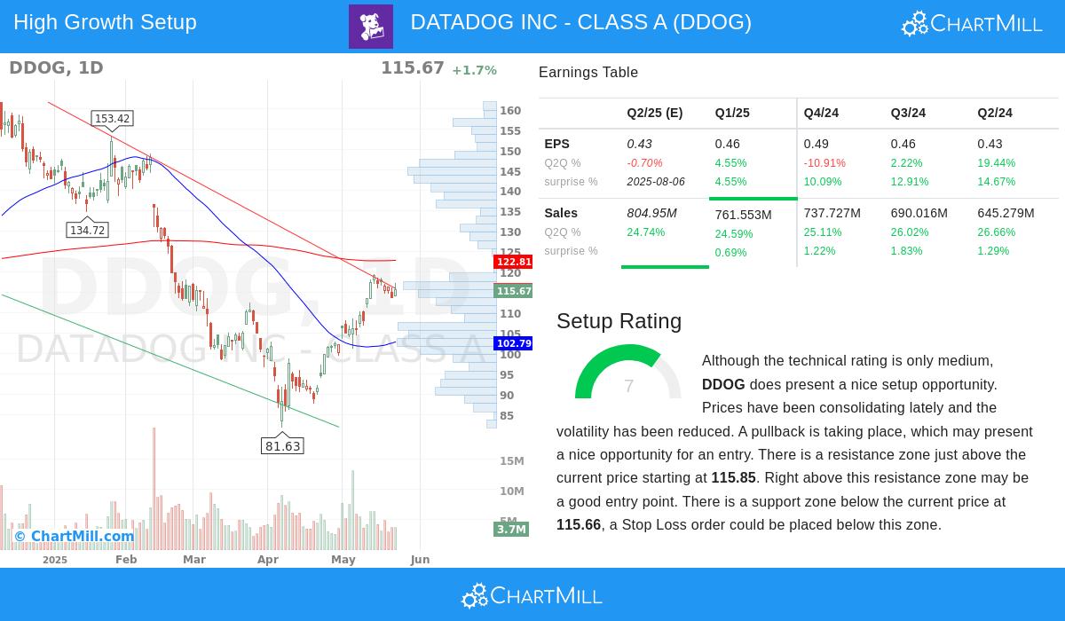 DATADOG stock chart