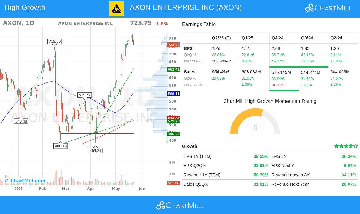 AXON stock chart