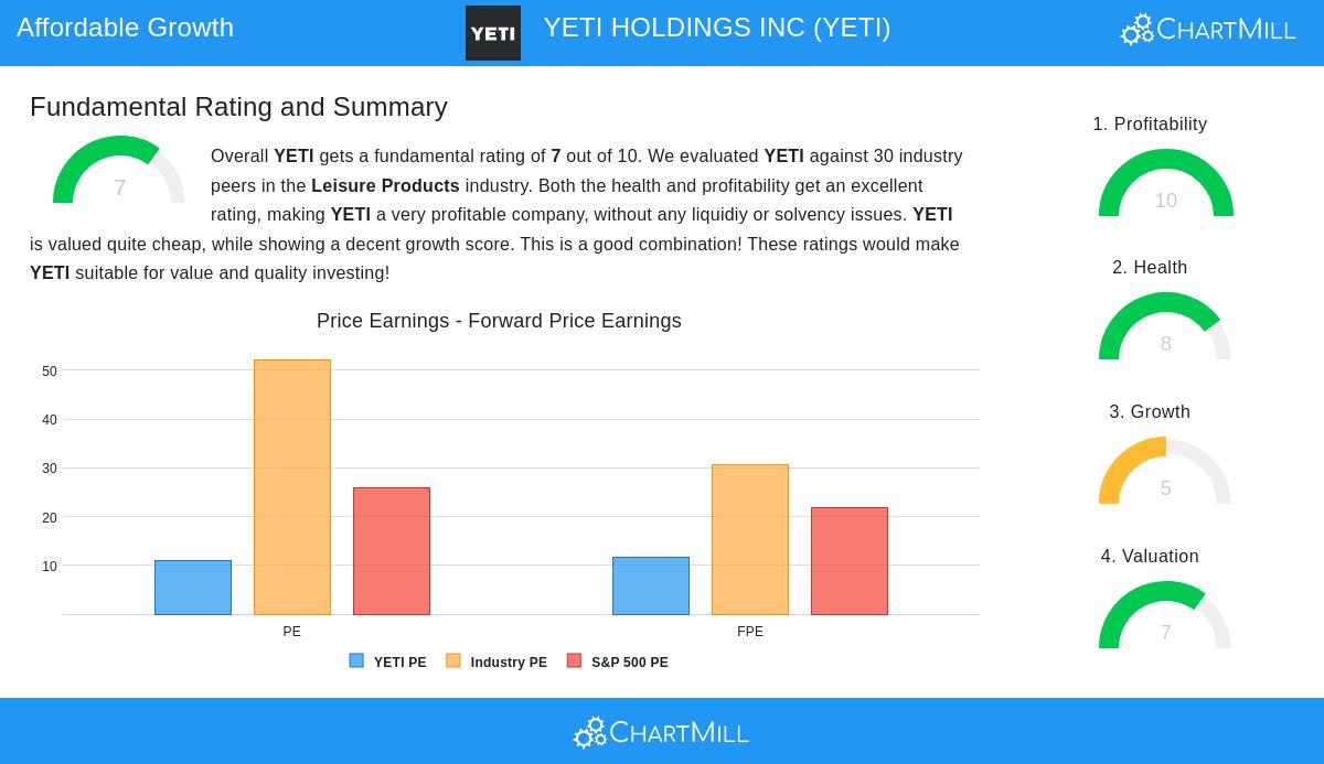 YETI stock chart