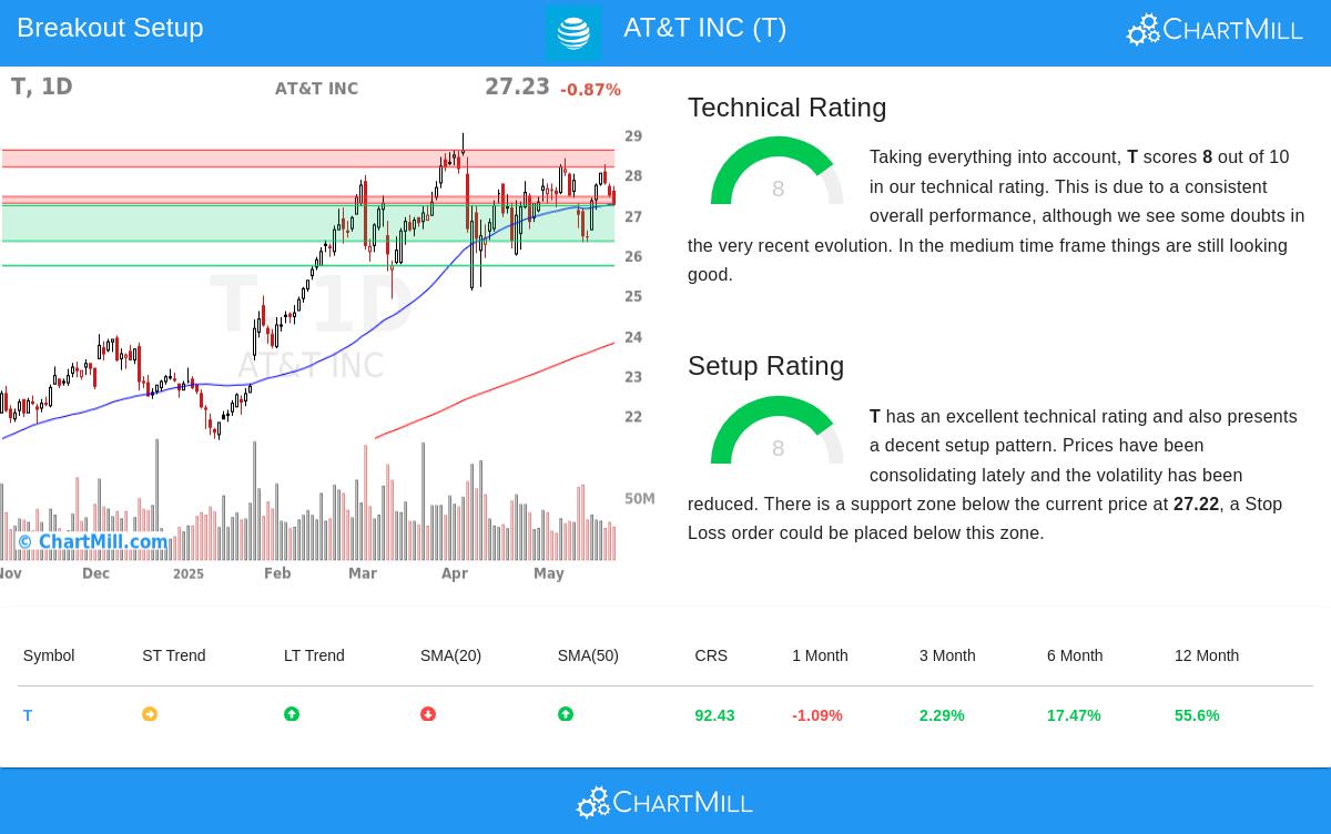 AT&T stock chart