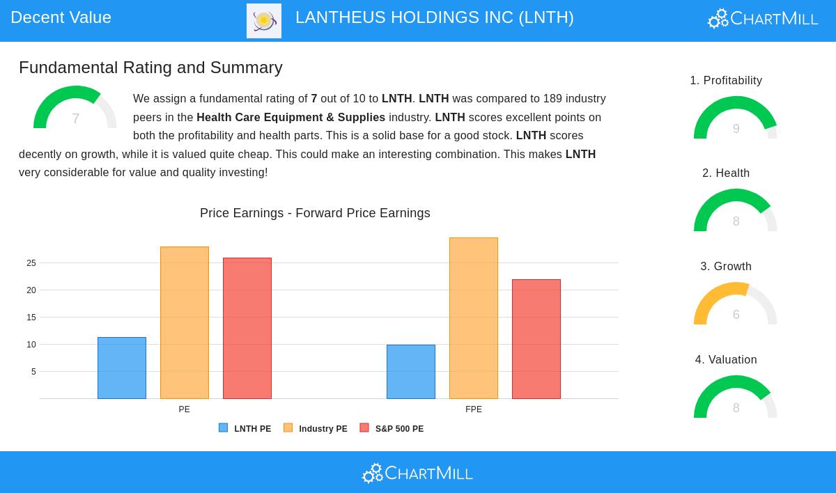 Lantheus Holdings stock chart