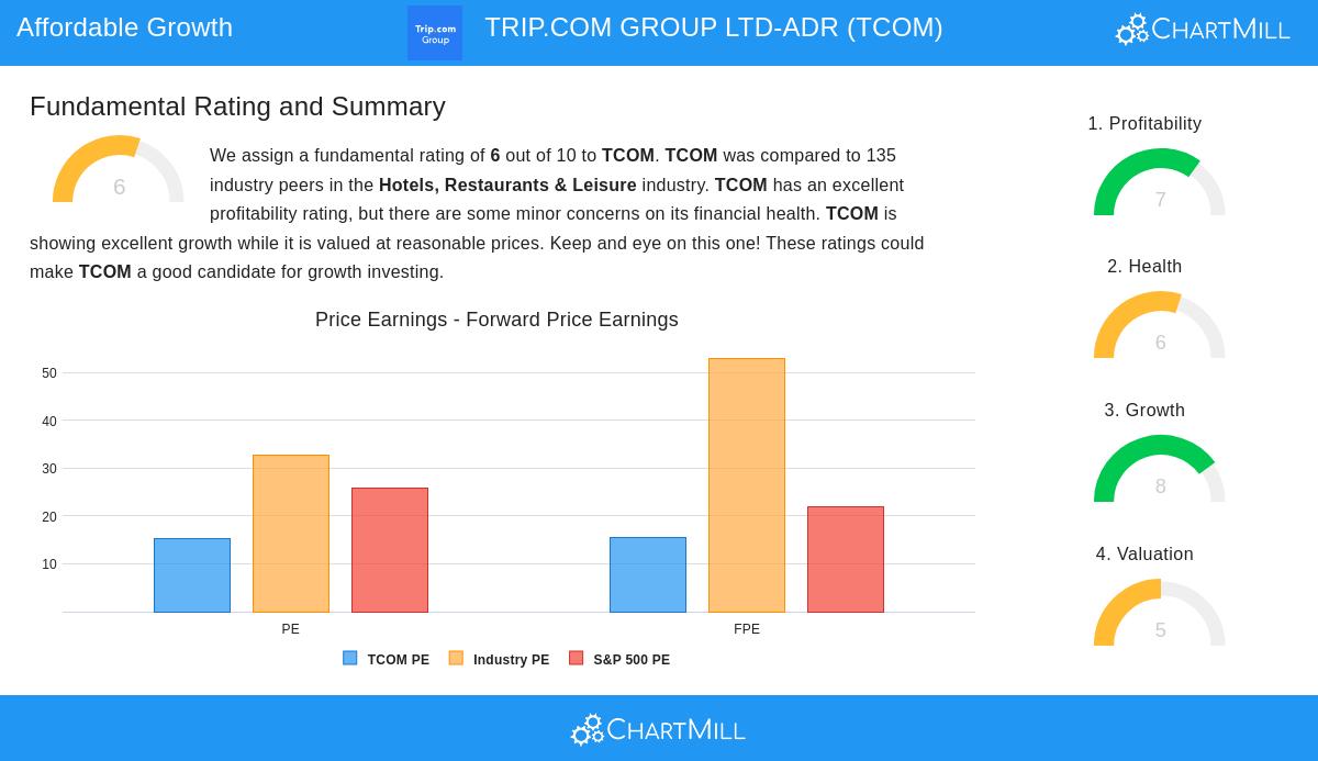 TRIP.COM stock chart