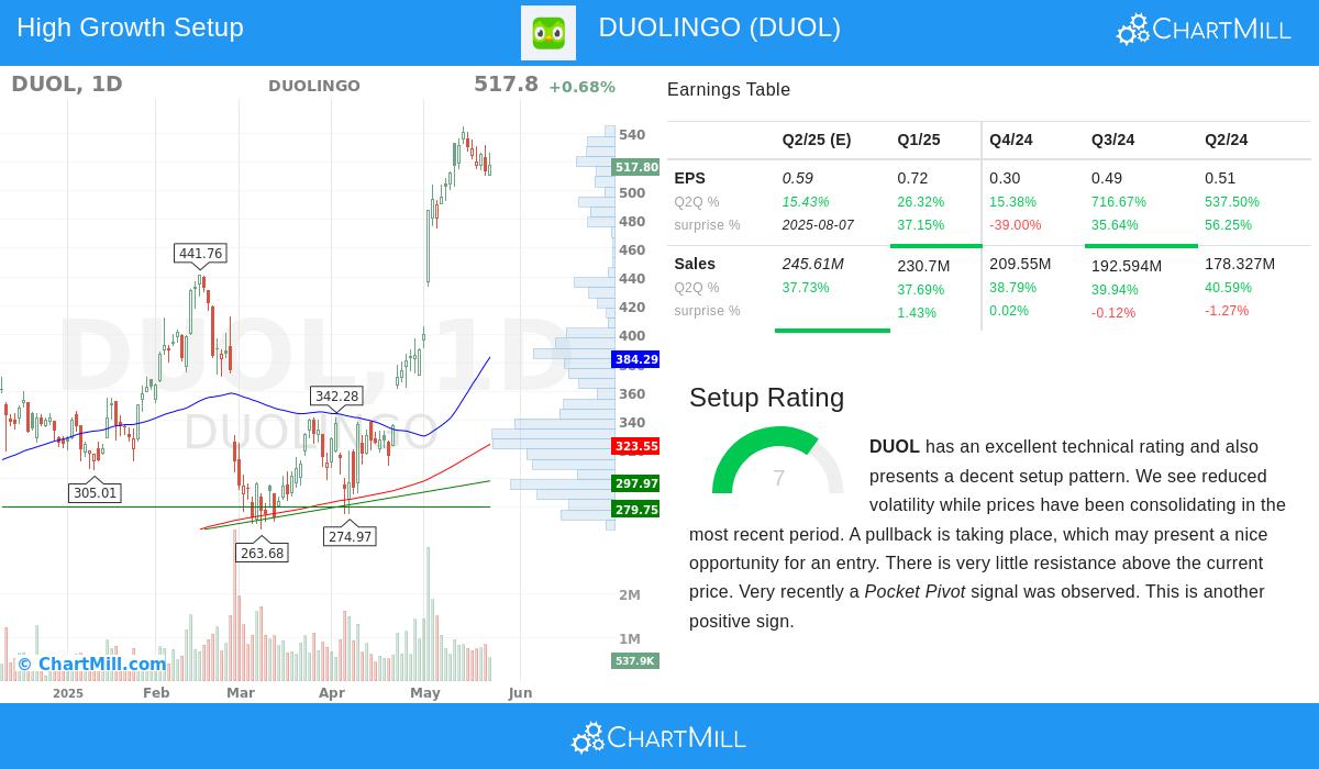 DUOLINGO stock chart