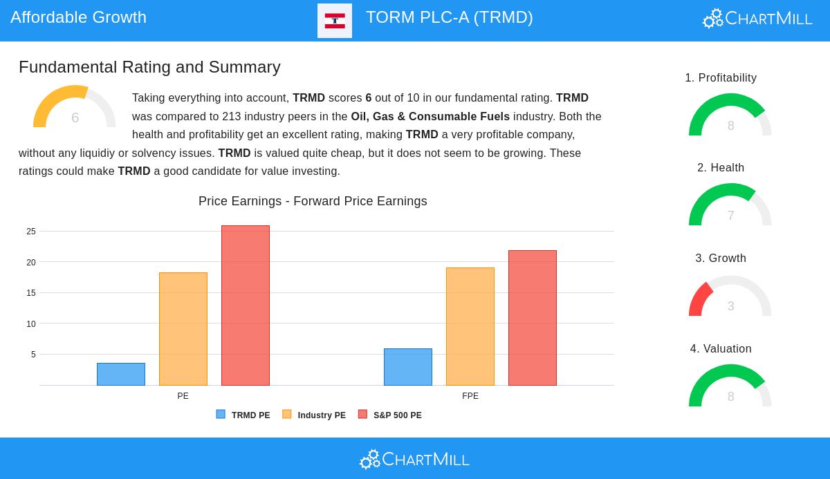 TORM PLC-A stock chart