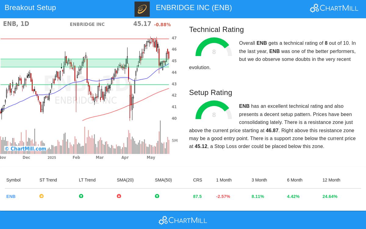 ENBRIDGE stock chart