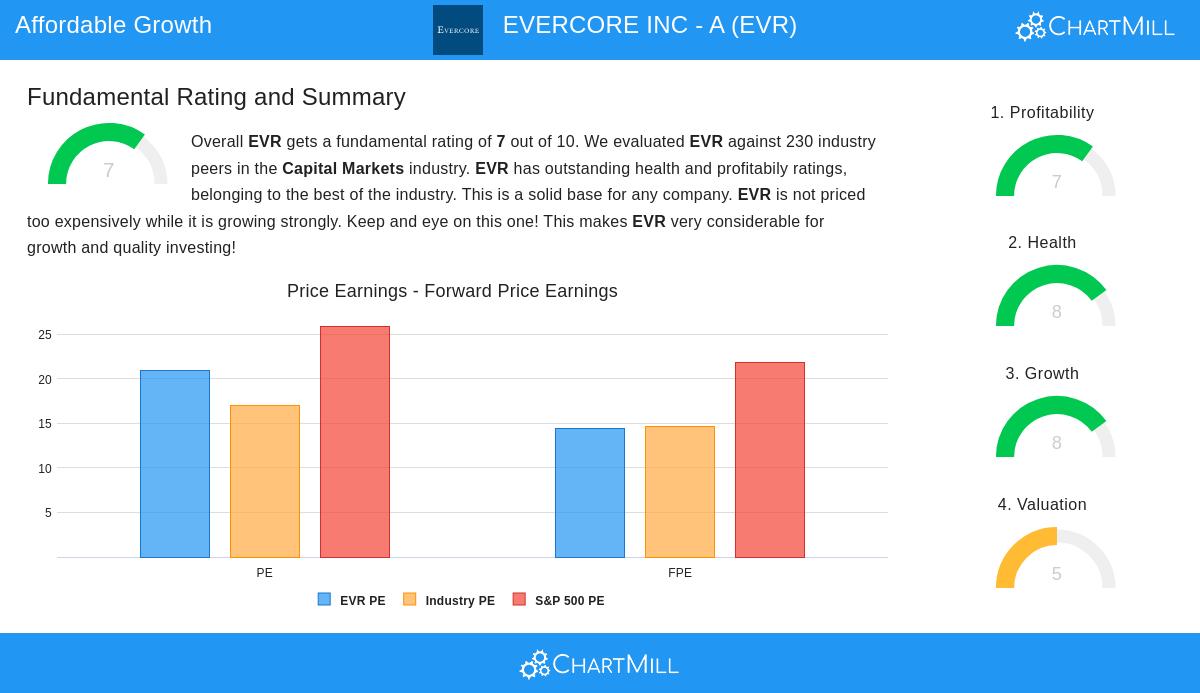EVERCORE stock chart