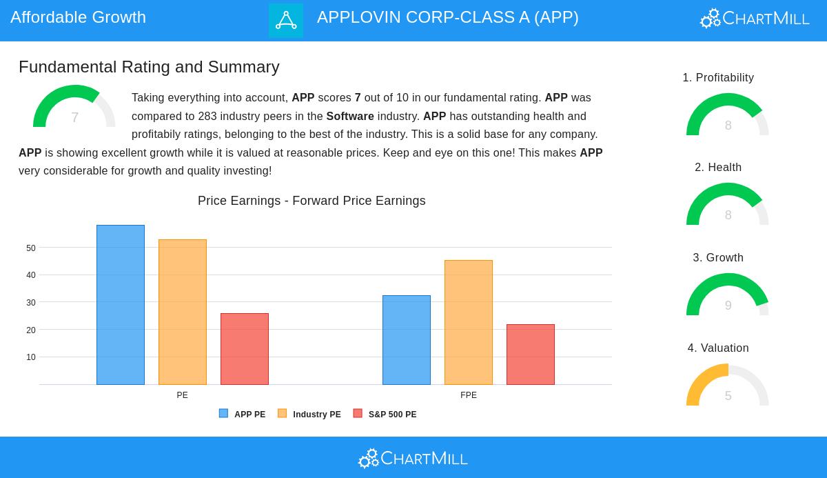 APPLOVIN stock chart