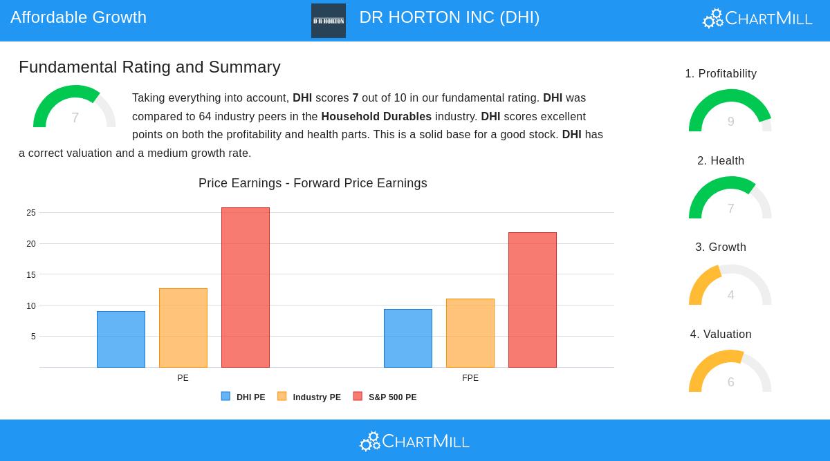 DR Horton stock chart