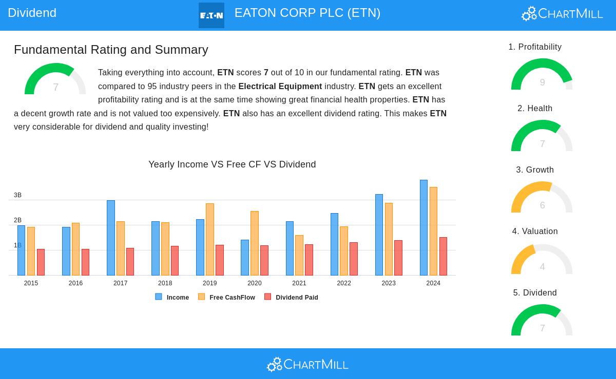 EATON CORP PLC stock chart