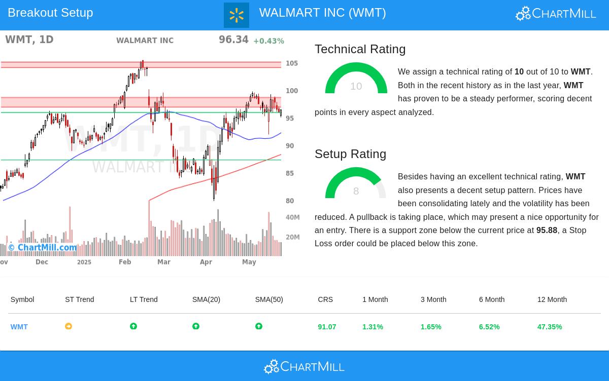 Walmart stock chart