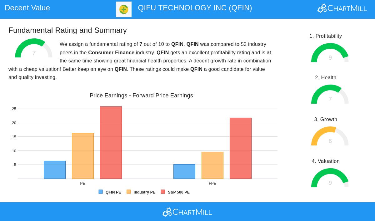Qifu Technology stock chart
