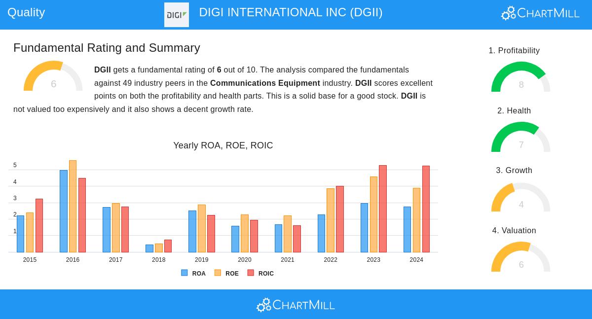 DIGI INTERNATIONAL stock chart