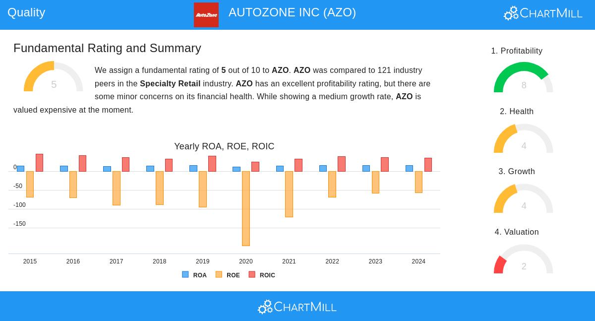 AUTOZONE stock chart