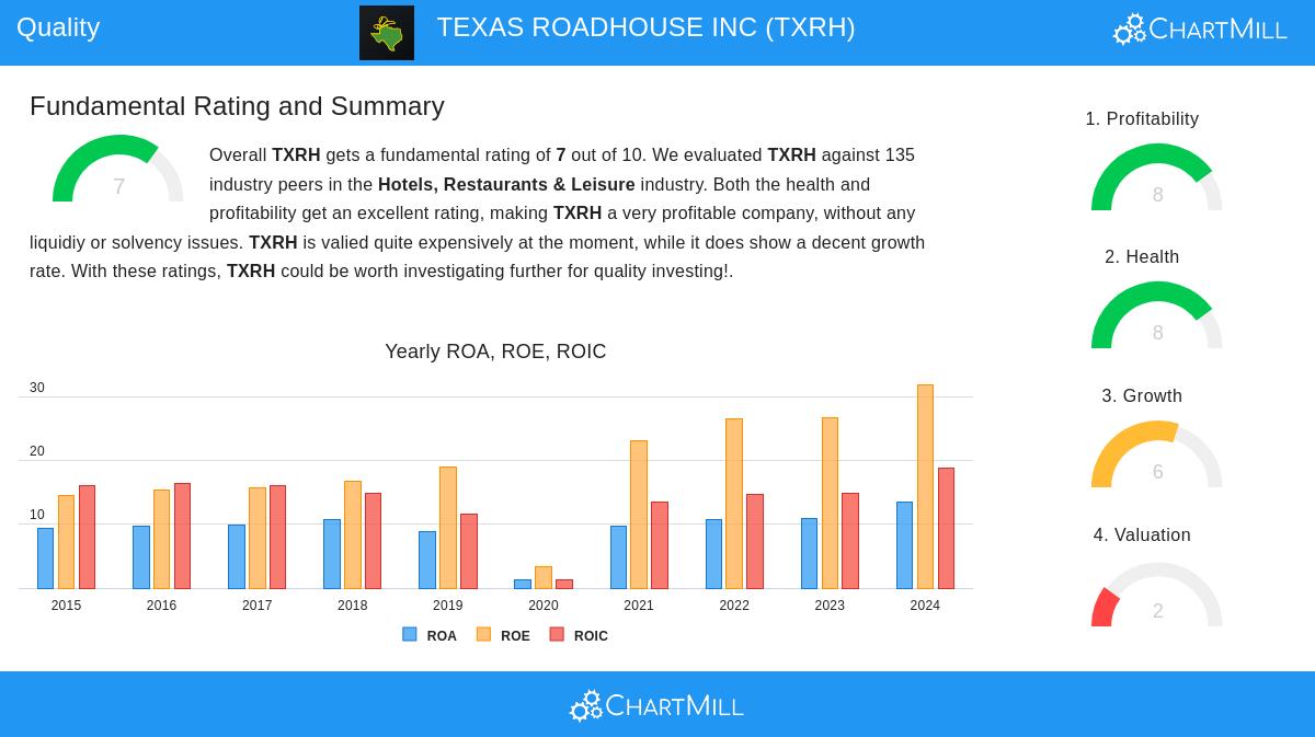 TEXAS ROADHOUSE stock chart