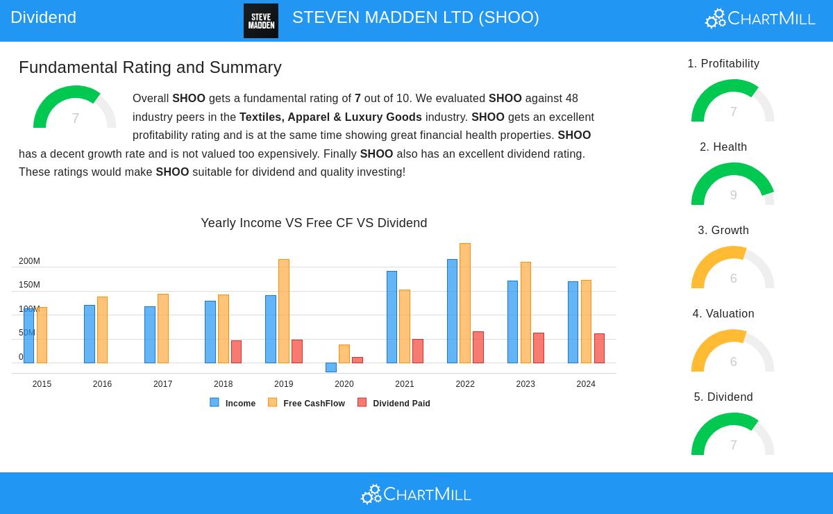 STEVEN MADDEN LTD stock chart