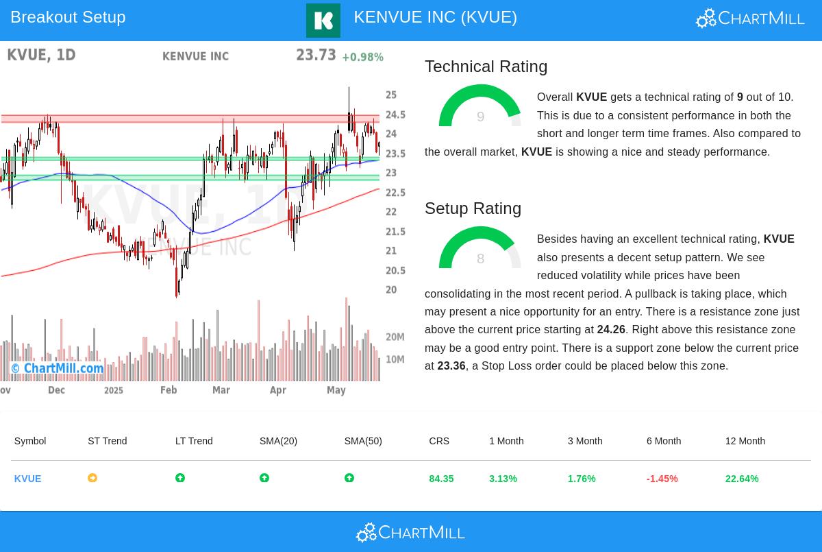 KENVUE stock chart