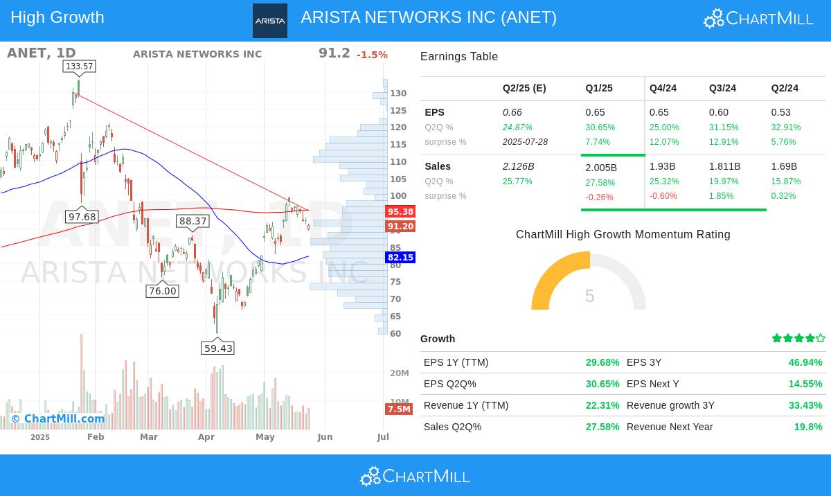 ARISTA NETWORKS stock chart
