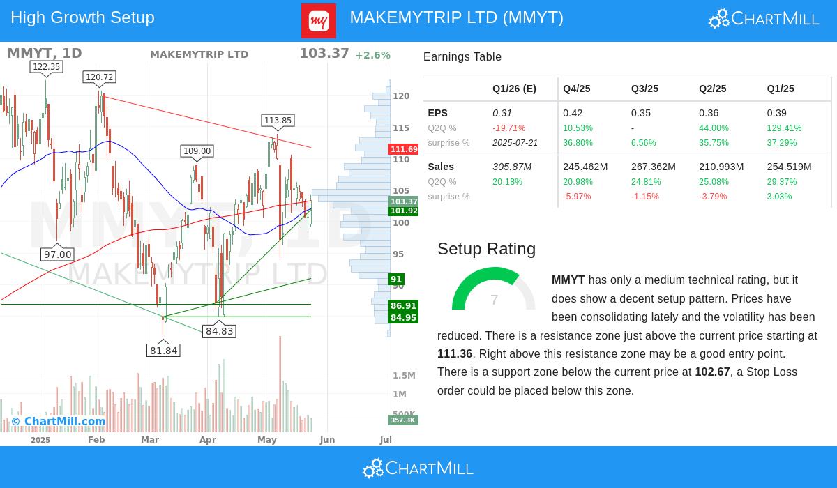 MakeMyTrip stock chart