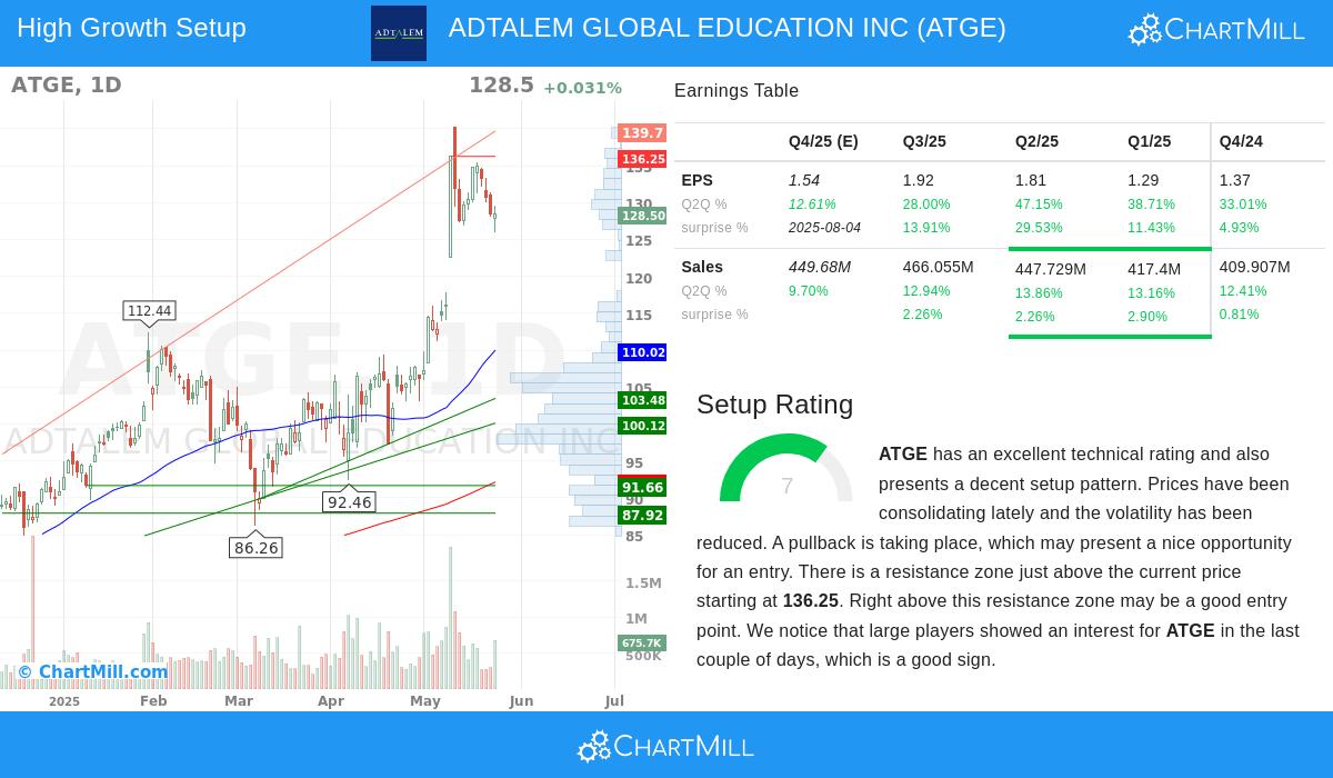 ADTALEM stock chart