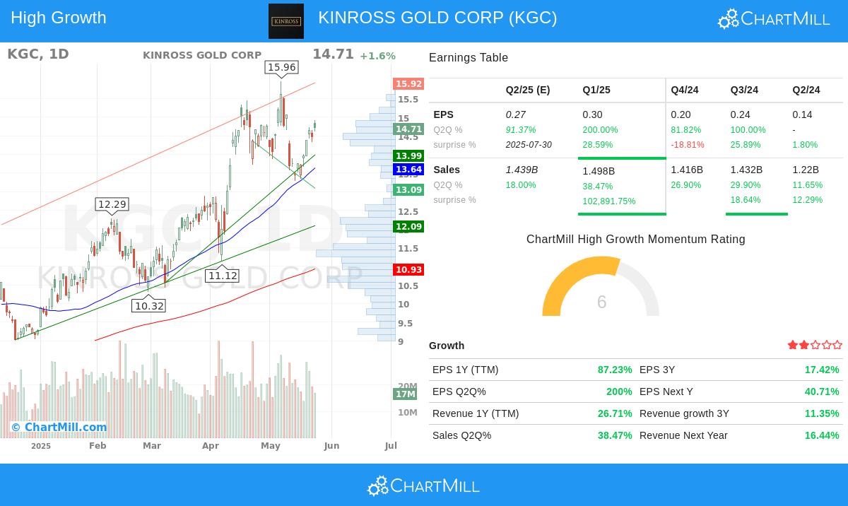 KINROSS GOLD CORP stock chart