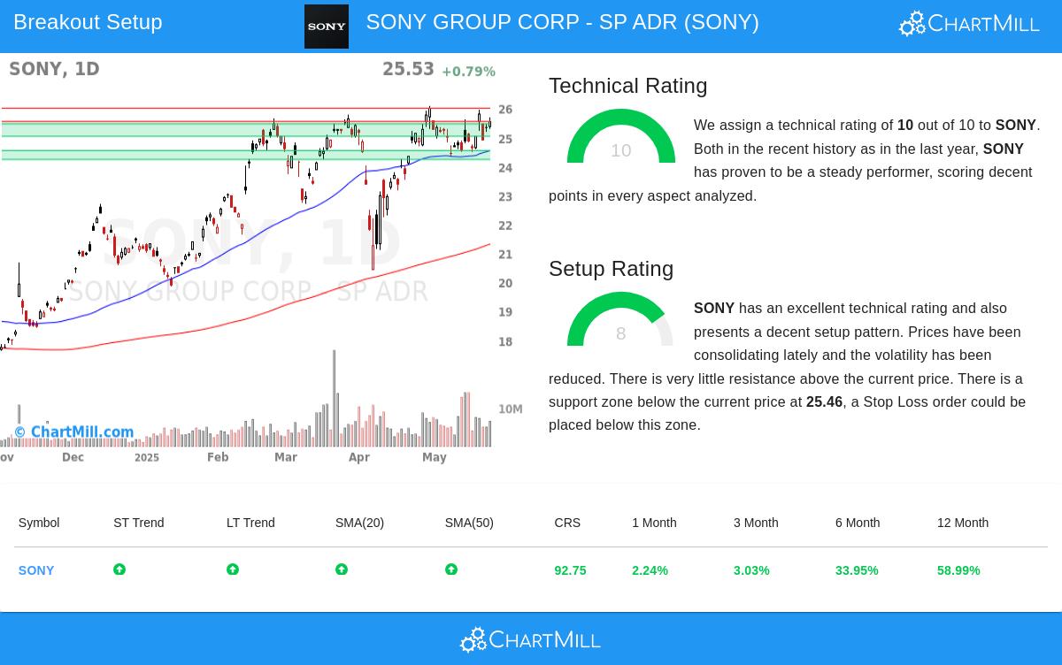 SONY stock chart