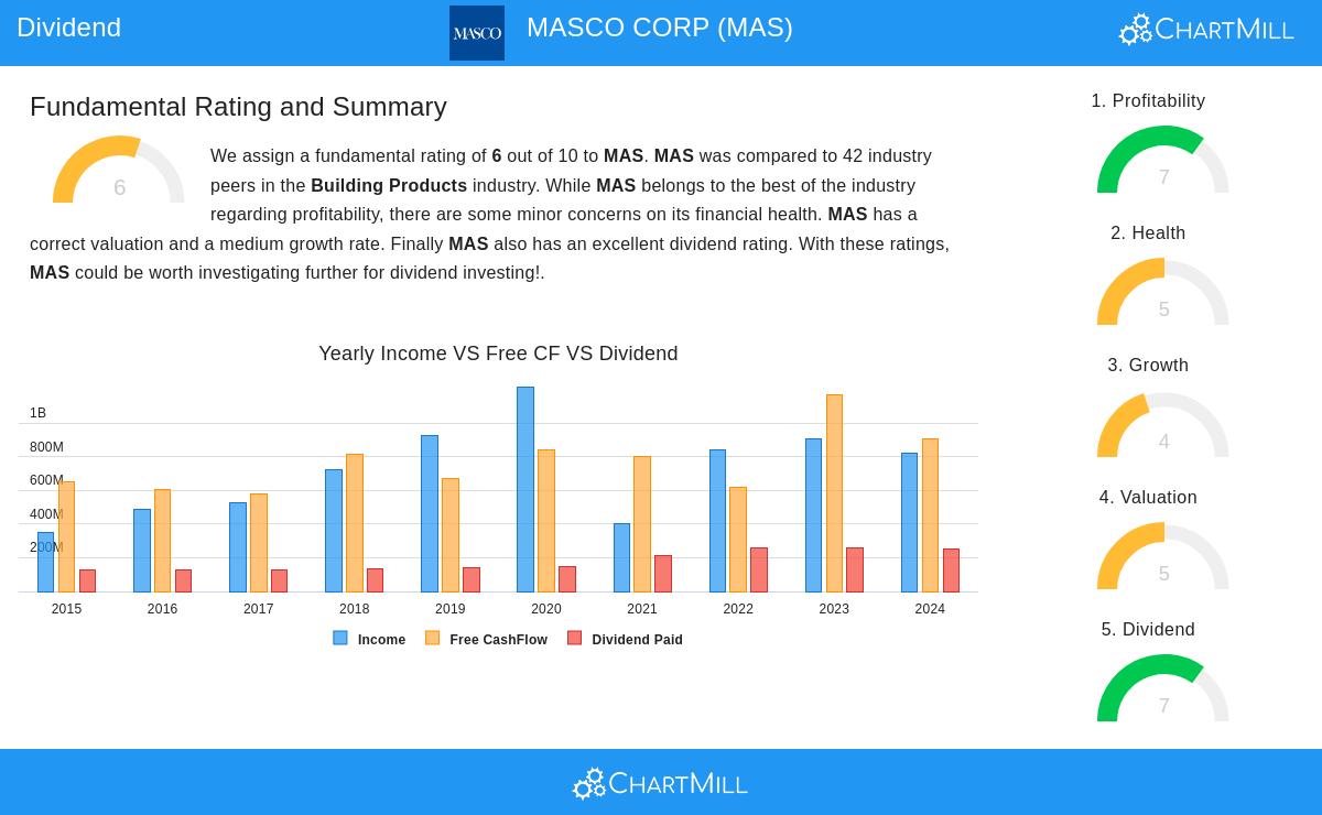 MASCO CORP stock chart
