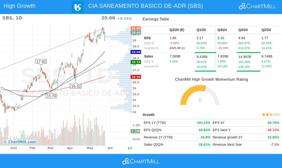 SBS stock chart