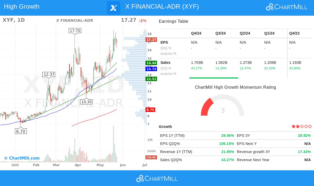 X Financial stock chart
