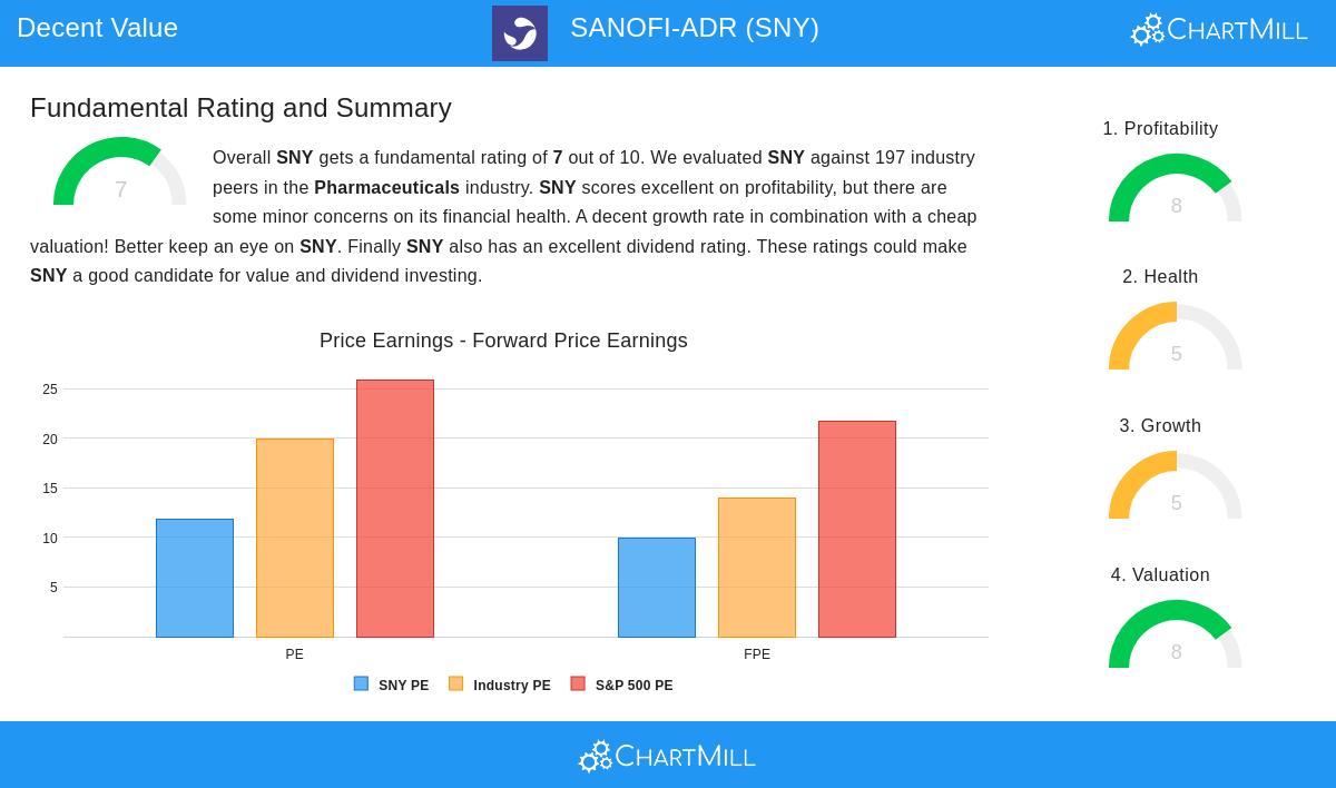 SANOFI stock chart