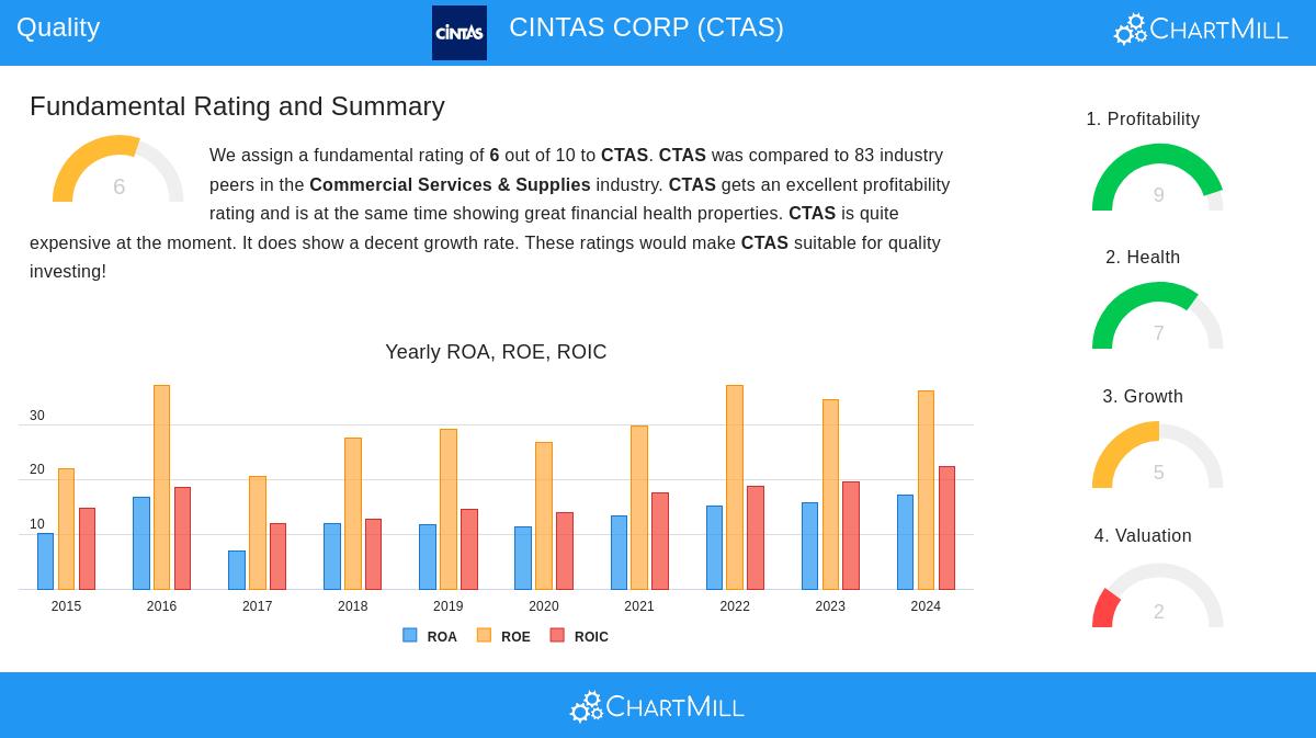 CINTAS stock chart