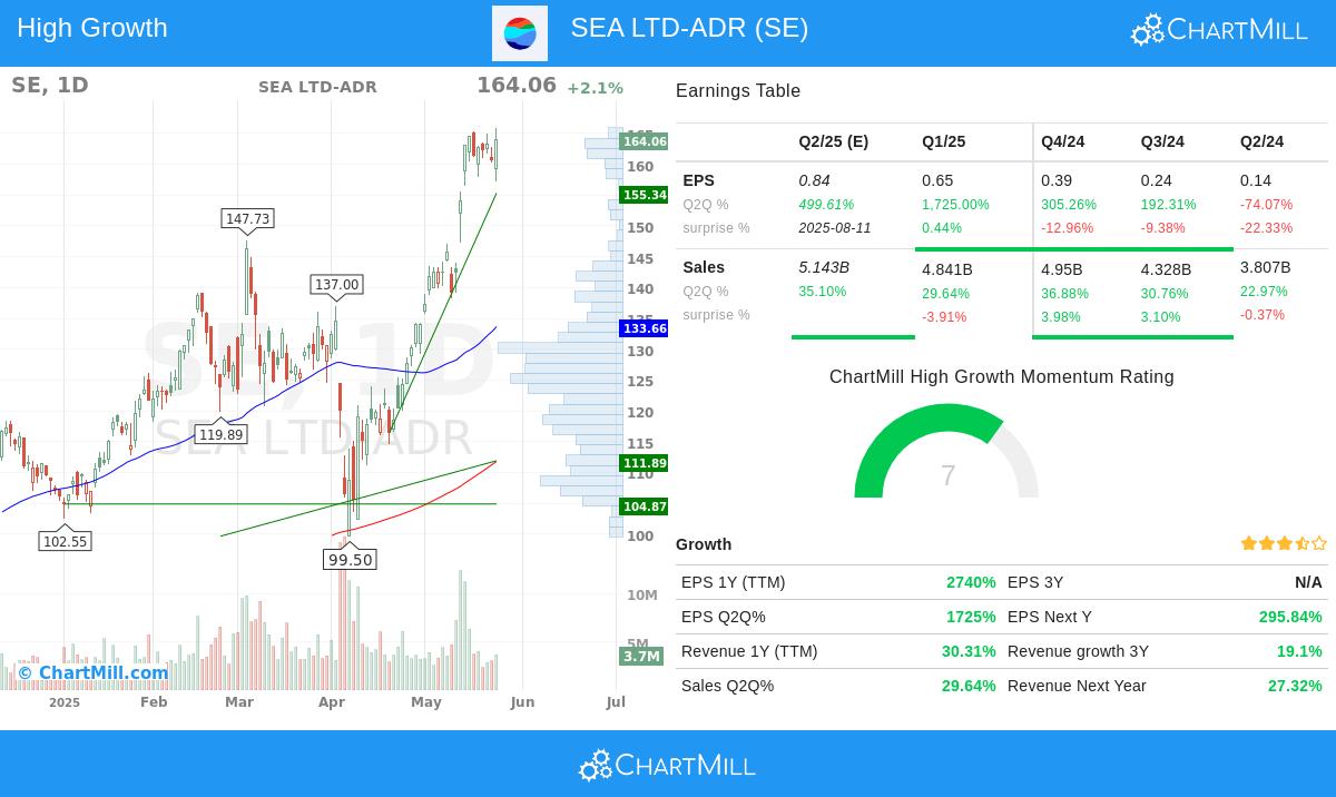 SEA LTD stock chart