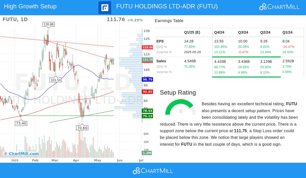 FUTU stock chart