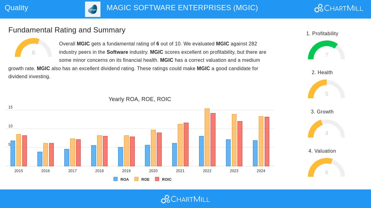 MAGIC SOFTWARE ENTERPRISES stock chart