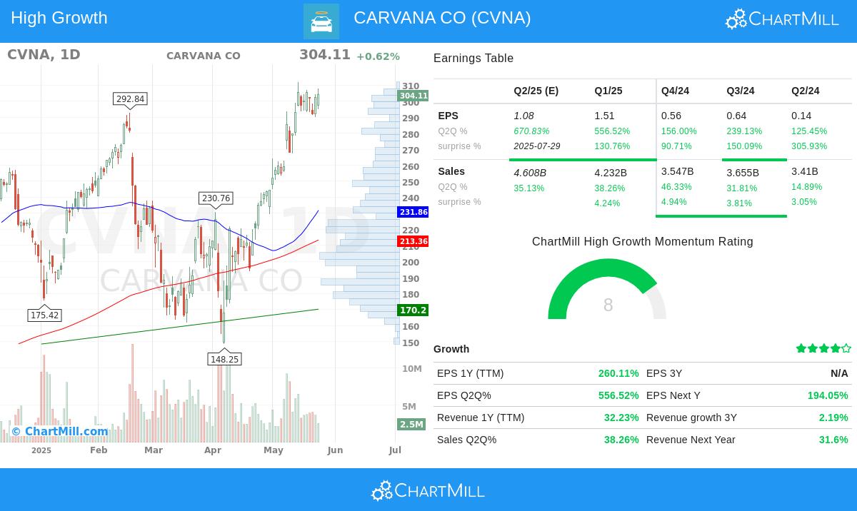CARVANA stock chart
