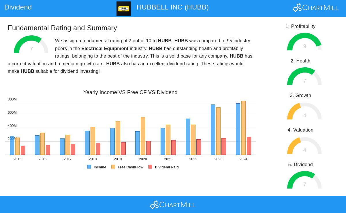 HUBBELL stock chart