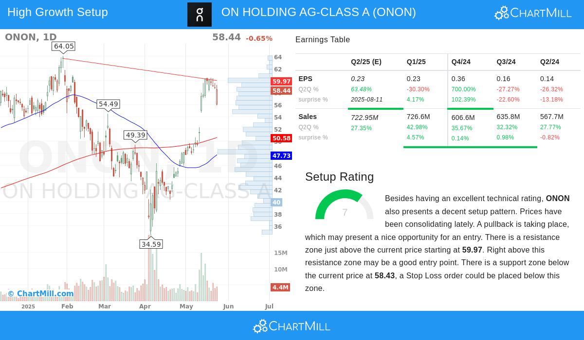 ONON stock chart