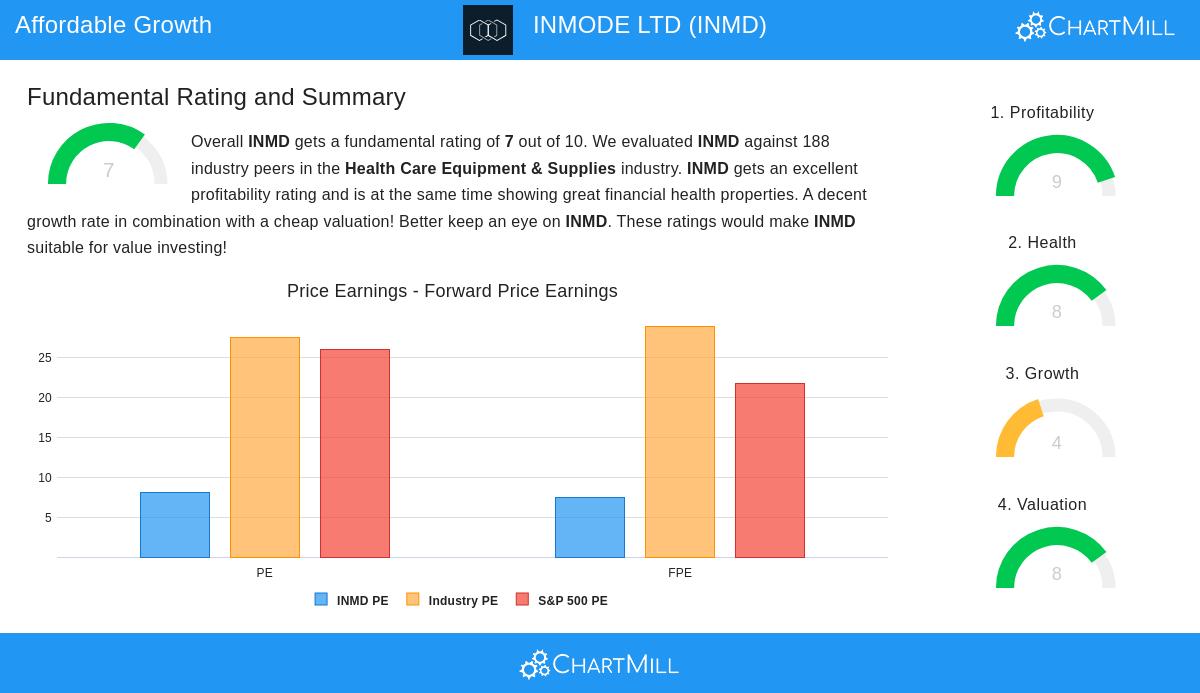 INMODE stock chart