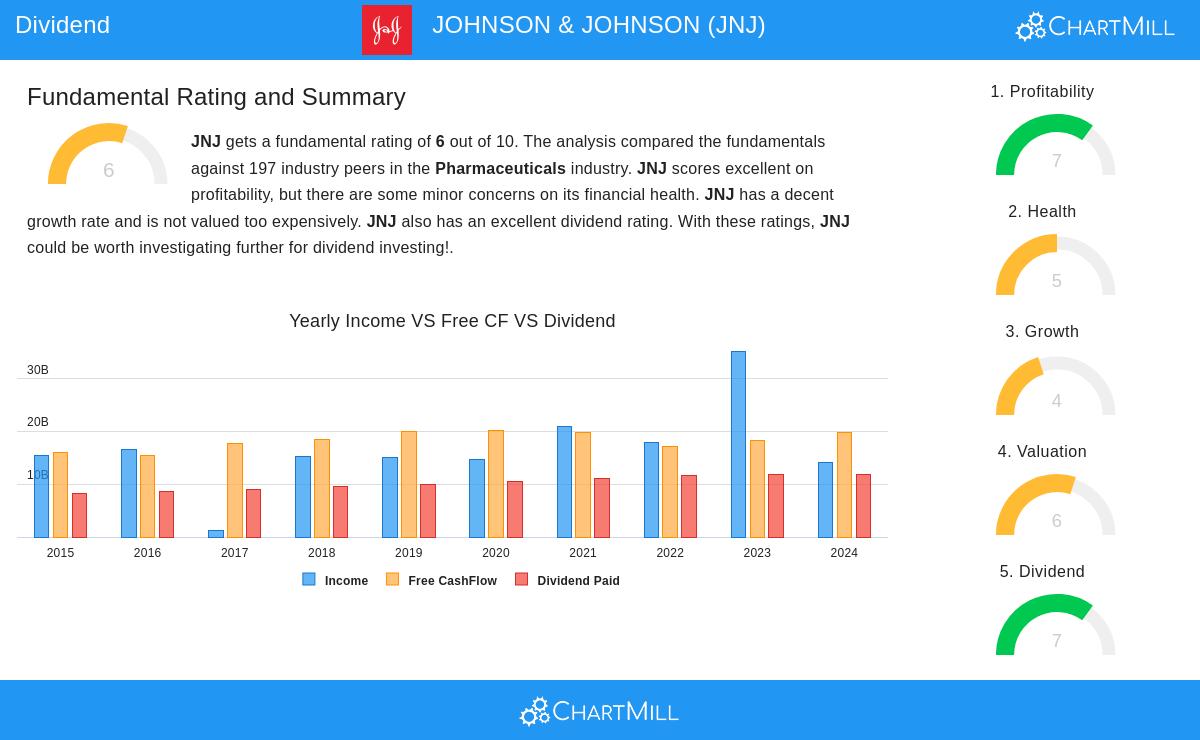 Johnson & Johnson stock chart