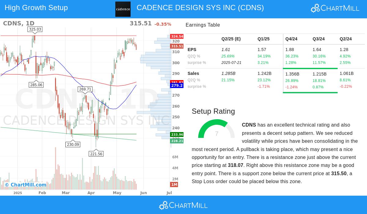 CADENCE DESIGN stock chart