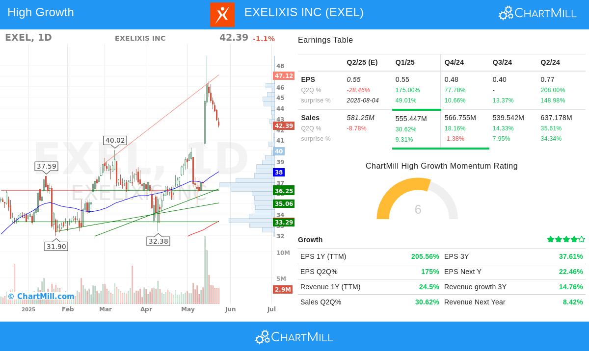 EXELIXIS stock chart