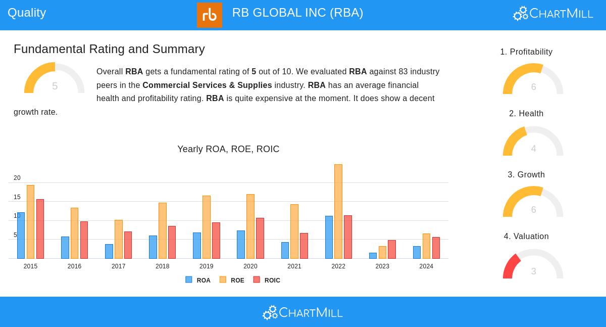 RB Global stock chart