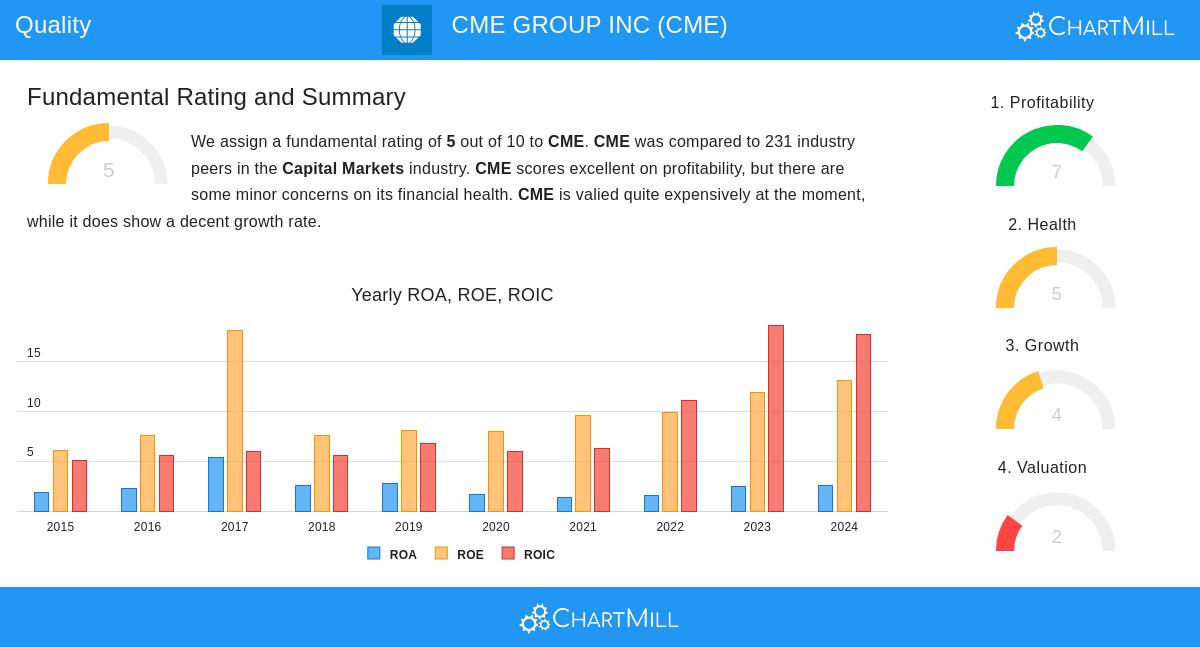 CME stock chart