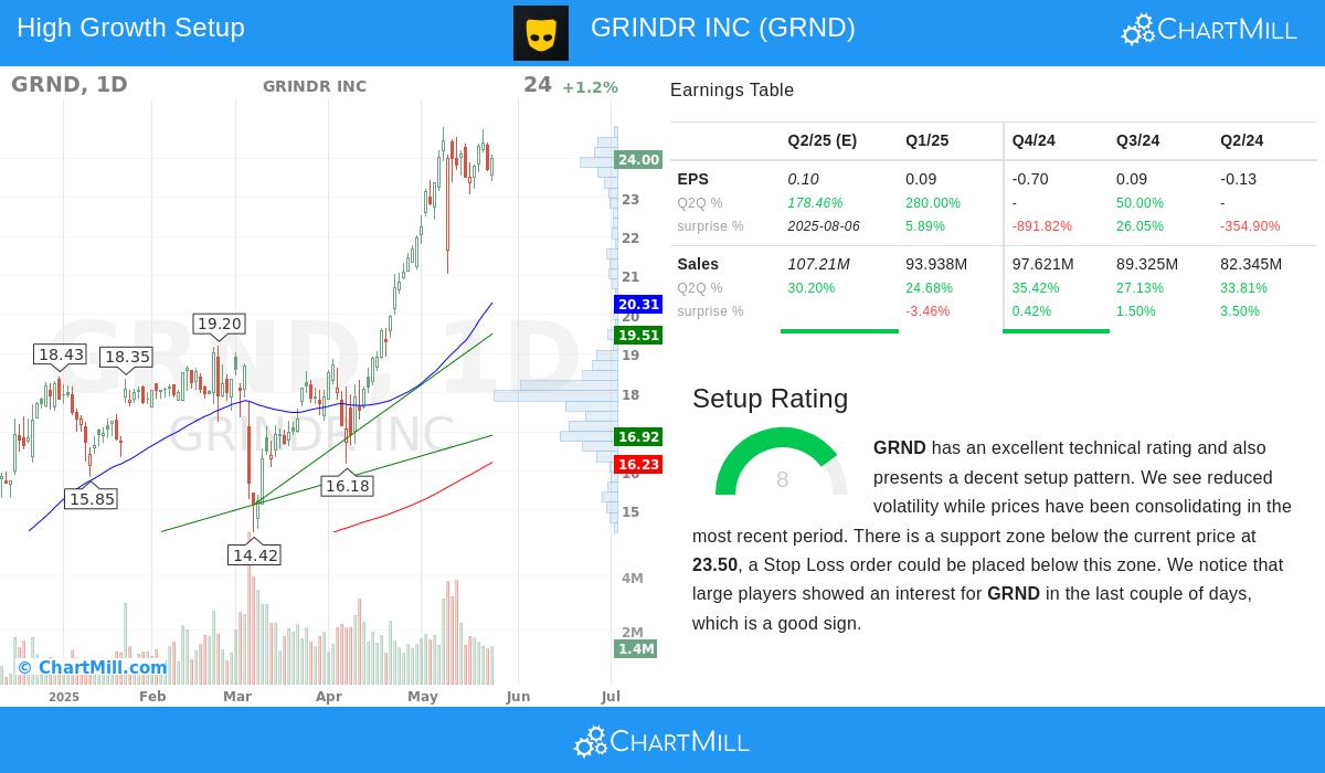 GRND stock chart