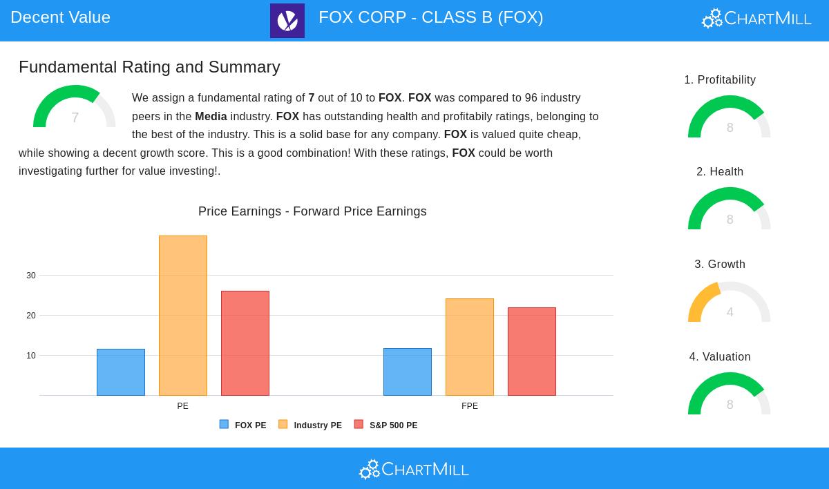 FOX stock chart