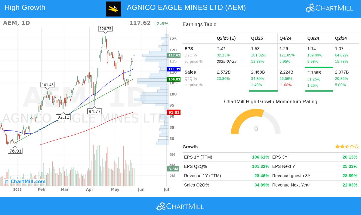Agnico Eagle Mines stock chart